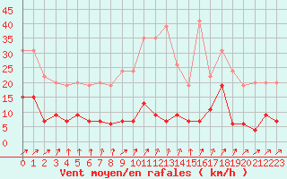 Courbe de la force du vent pour Prigueux (24)