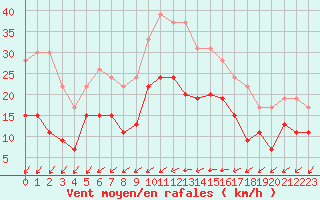 Courbe de la force du vent pour Niort (79)