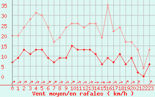 Courbe de la force du vent pour Prigueux (24)