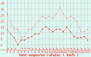 Courbe de la force du vent pour Montauban (82)