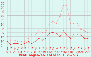 Courbe de la force du vent pour Dole-Tavaux (39)