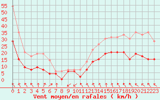 Courbe de la force du vent pour Quimper (29)
