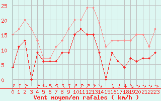 Courbe de la force du vent pour Nancy - Ochey (54)
