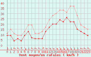 Courbe de la force du vent pour Ajaccio - La Parata (2A)