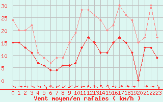 Courbe de la force du vent pour Ile du Levant (83)