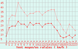 Courbe de la force du vent pour Cambrai / Epinoy (62)