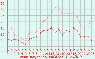 Courbe de la force du vent pour Villacoublay (78)