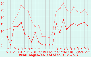 Courbe de la force du vent pour Col Agnel - Nivose (05)