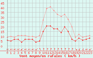 Courbe de la force du vent pour Dole-Tavaux (39)