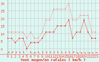 Courbe de la force du vent pour Cognac (16)