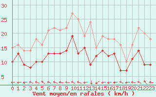 Courbe de la force du vent pour Avord (18)