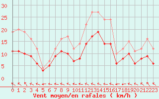 Courbe de la force du vent pour Ploudalmezeau (29)