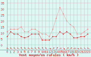 Courbe de la force du vent pour Mende - Chabrits (48)