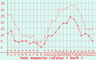 Courbe de la force du vent pour Saint-Brieuc (22)