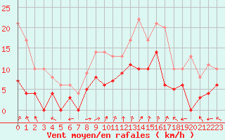 Courbe de la force du vent pour Beauvais (60)
