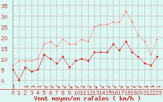 Courbe de la force du vent pour Auxerre-Perrigny (89)