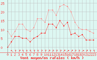 Courbe de la force du vent pour Colmar (68)