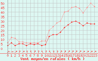 Courbe de la force du vent pour Poitiers (86)