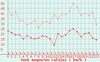 Courbe de la force du vent pour Ile d