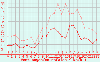 Courbe de la force du vent pour Dijon / Longvic (21)
