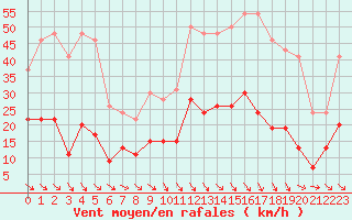 Courbe de la force du vent pour Leucate (11)