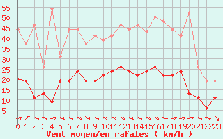 Courbe de la force du vent pour Le Touquet (62)