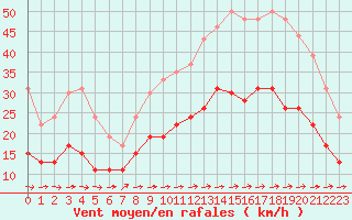 Courbe de la force du vent pour Lorient (56)