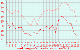 Courbe de la force du vent pour Tarbes (65)