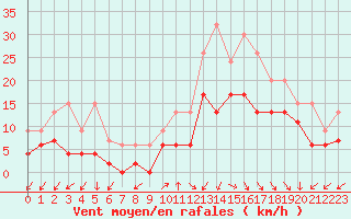 Courbe de la force du vent pour Annecy (74)