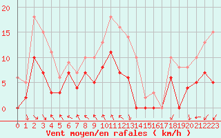 Courbe de la force du vent pour Le Touquet (62)