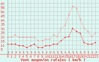 Courbe de la force du vent pour Lannion (22)