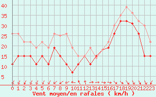 Courbe de la force du vent pour Pointe de Penmarch (29)