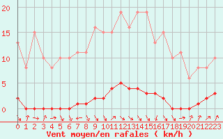 Courbe de la force du vent pour Herbault (41)