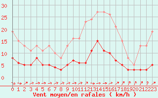 Courbe de la force du vent pour Trgueux (22)