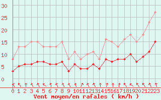 Courbe de la force du vent pour Pouzauges (85)