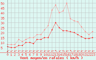 Courbe de la force du vent pour Monts-sur-Guesnes (86)