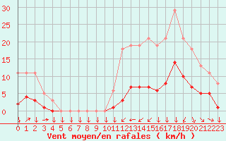 Courbe de la force du vent pour Saint-Philbert-sur-Risle (27)