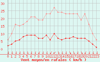 Courbe de la force du vent pour Nonaville (16)