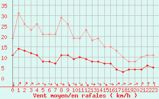 Courbe de la force du vent pour Hestrud (59)