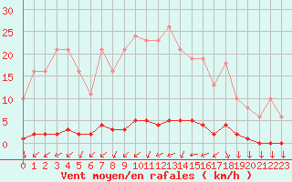 Courbe de la force du vent pour Saint-Yrieix-le-Djalat (19)