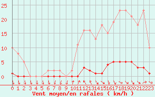 Courbe de la force du vent pour Lamballe (22)