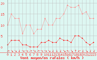 Courbe de la force du vent pour Le Mesnil-Esnard (76)