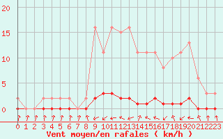 Courbe de la force du vent pour Xonrupt-Longemer (88)