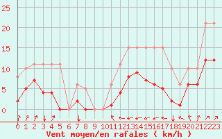 Courbe de la force du vent pour Estres-la-Campagne (14)