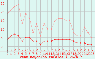 Courbe de la force du vent pour Vernouillet (78)