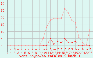 Courbe de la force du vent pour Grardmer (88)