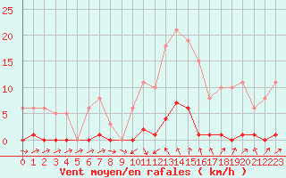 Courbe de la force du vent pour Sain-Bel (69)