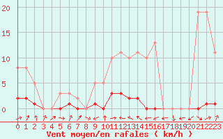 Courbe de la force du vent pour Potes / Torre del Infantado (Esp)