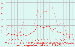 Courbe de la force du vent pour Fains-Veel (55)