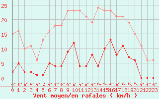 Courbe de la force du vent pour Agde (34)